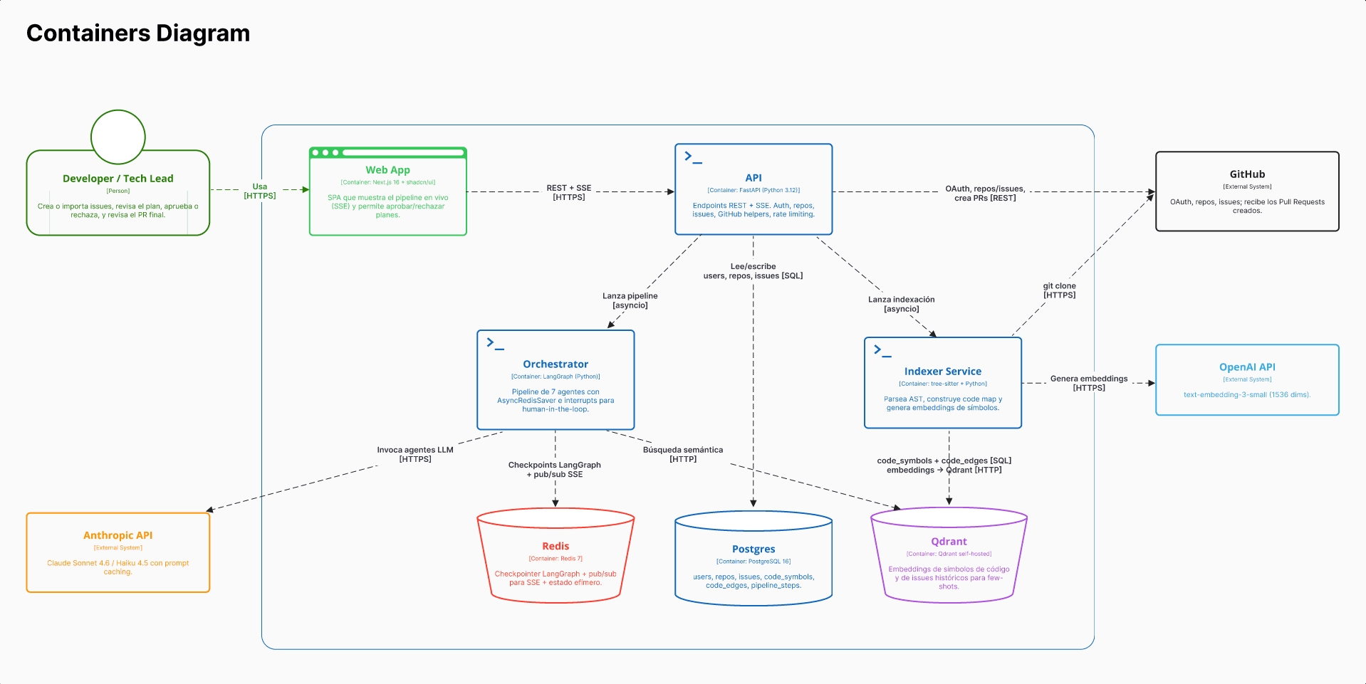 C4 container diagram of the Issue to Code system, showing the Next.js frontend, the FastAPI backend (LangGraph orchestrator and indexer service), Postgres, Redis, Qdrant, and the external APIs (GitHub, Anthropic, OpenAI).
